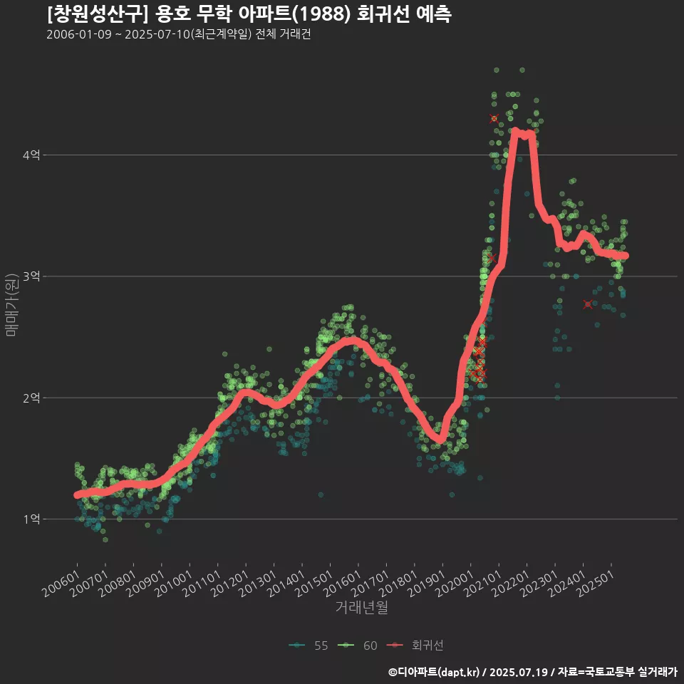 [창원성산구] 용호 무학 아파트(1988) 회귀선 예측