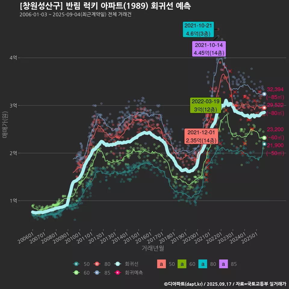 [창원성산구] 반림 럭키 아파트(1989) 회귀선 예측