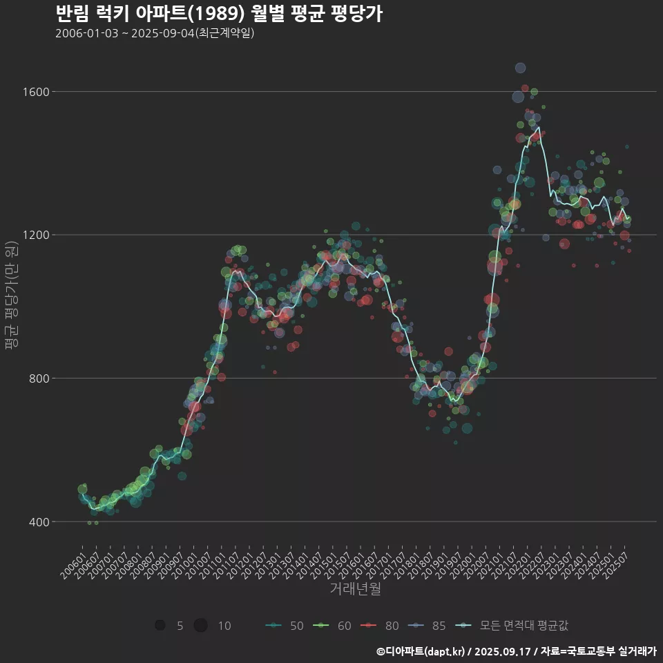 반림 럭키 아파트(1989) 월별 평균 평당가