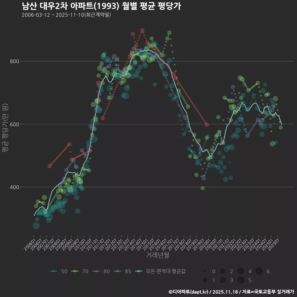 남산 대우2차 아파트(1993) 월별 평균 평당가