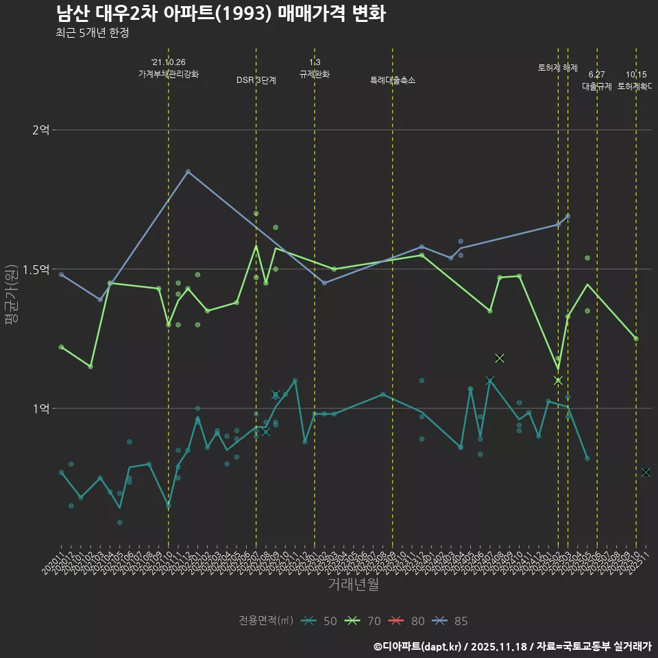 남산 대우2차 아파트(1993) 매매가격 변화
