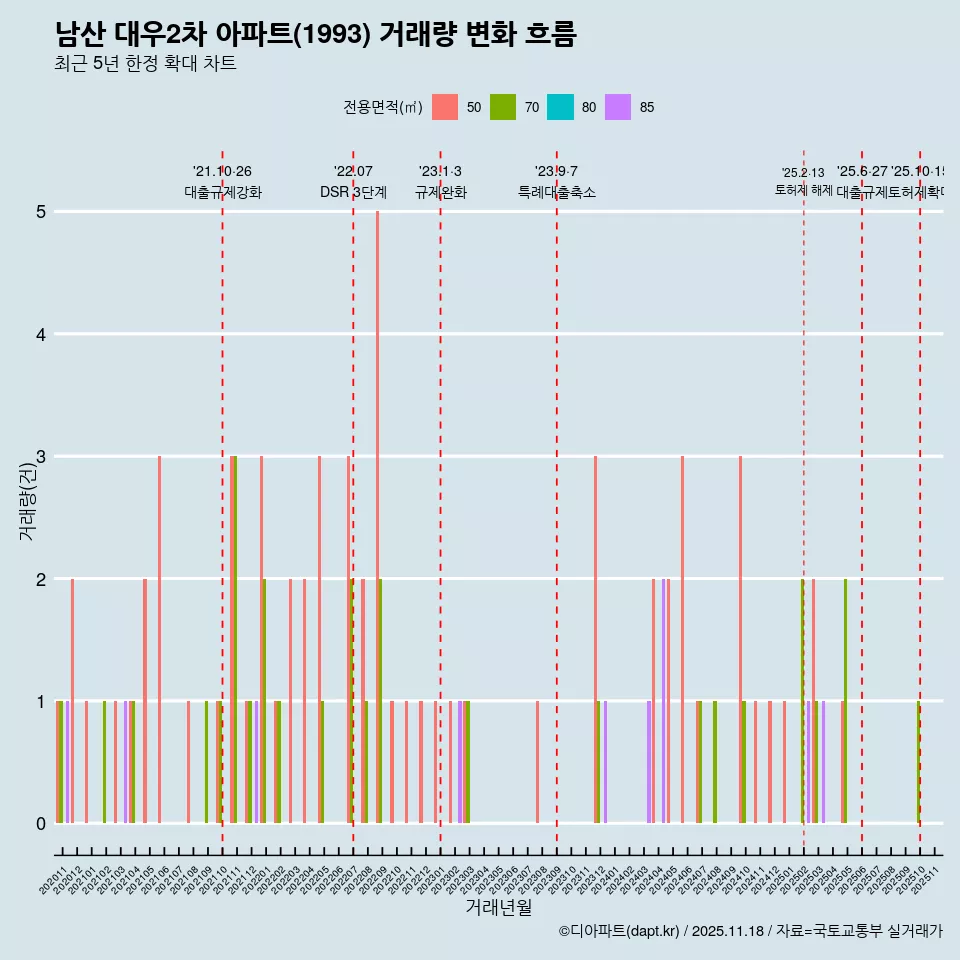 남산 대우2차 아파트(1993) 거래량 변화 흐름