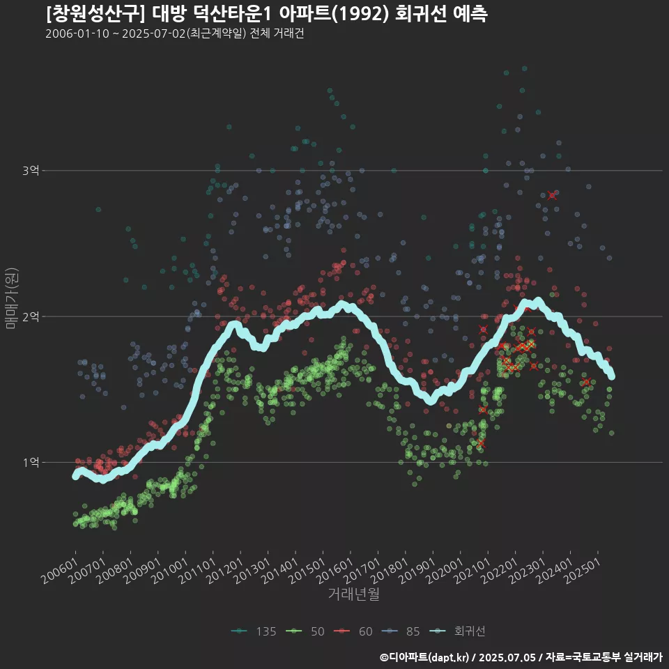 [창원성산구] 대방 덕산타운1 아파트(1992) 회귀선 예측