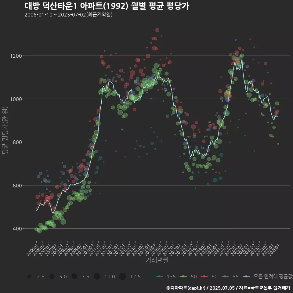 대방 덕산타운1 아파트(1992) 월별 평균 평당가