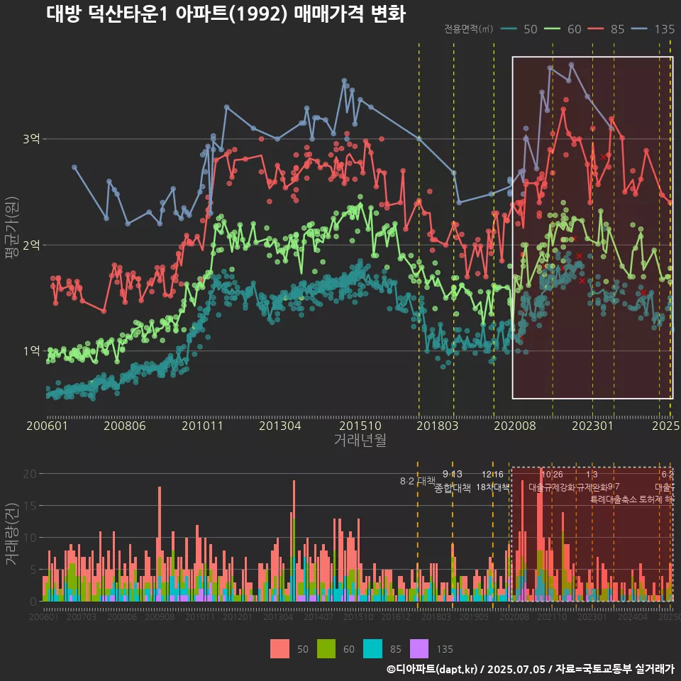 대방 덕산타운1 아파트(1992) 매매가격 변화