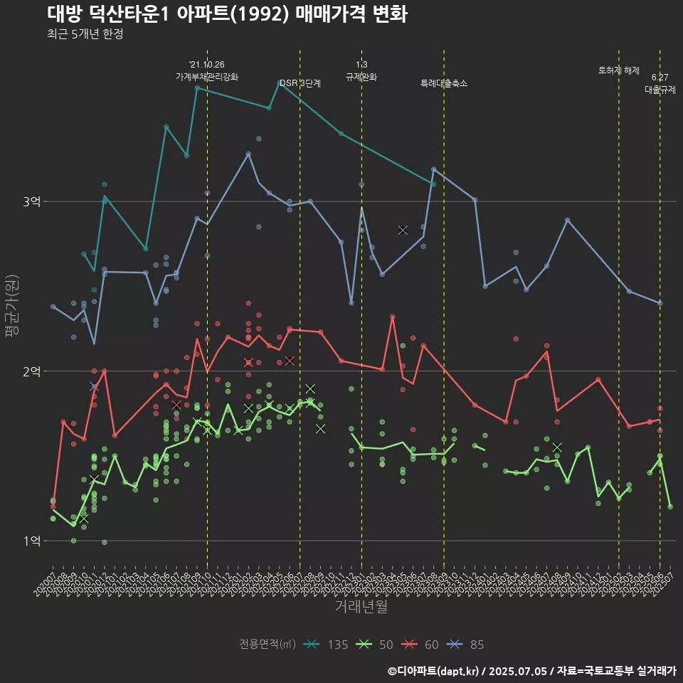 대방 덕산타운1 아파트(1992) 매매가격 변화