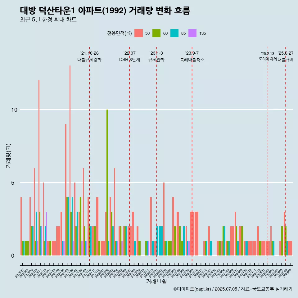 대방 덕산타운1 아파트(1992) 거래량 변화 흐름