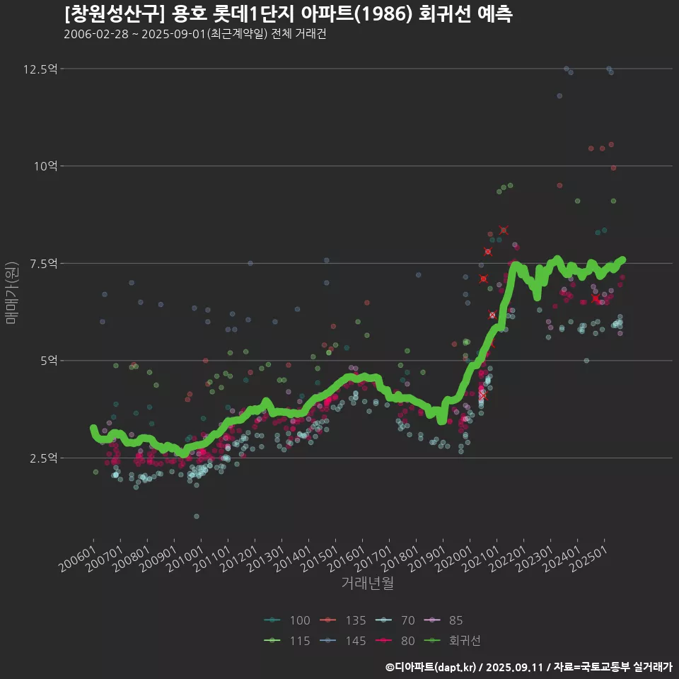 [창원성산구] 용호 롯데1단지 아파트(1986) 회귀선 예측