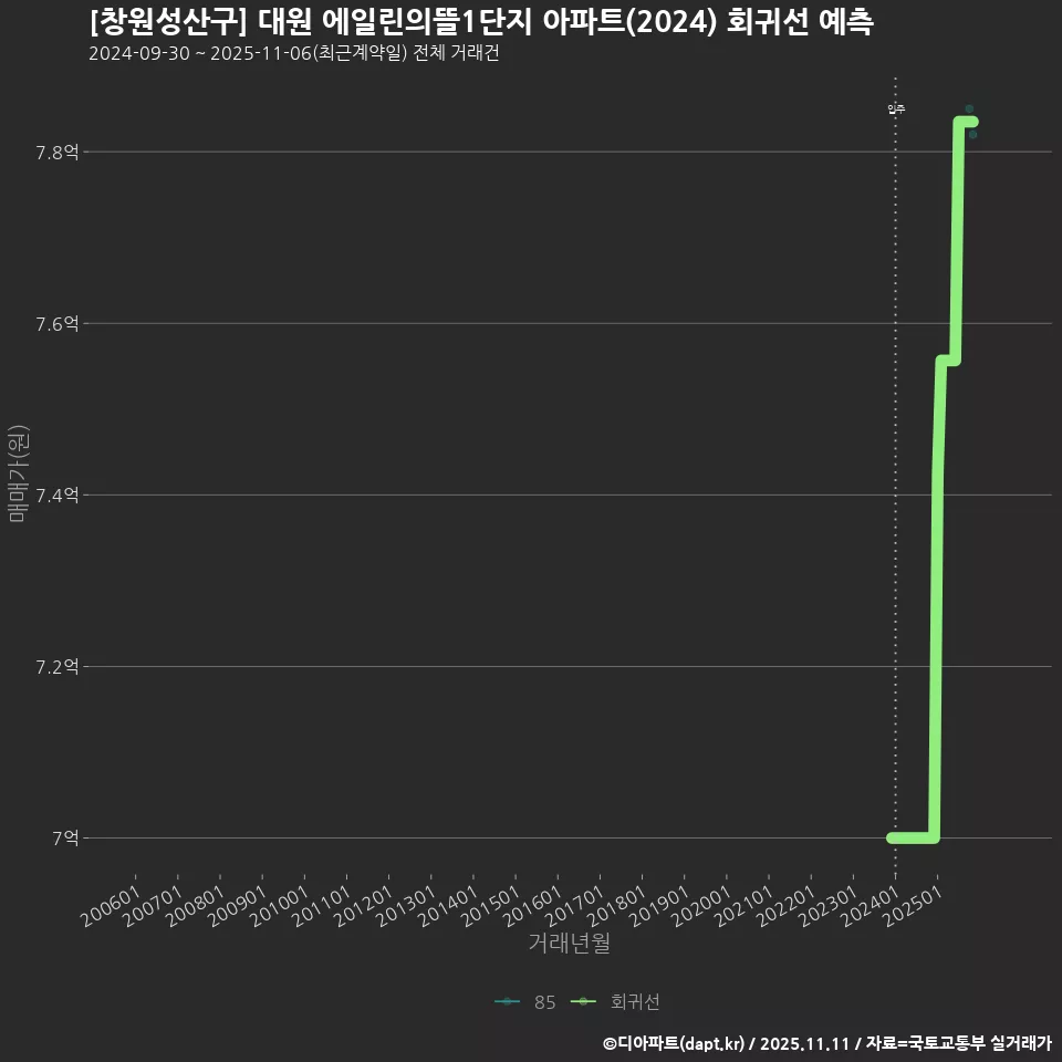 [창원성산구] 대원 에일린의뜰1단지 아파트(2024) 회귀선 예측