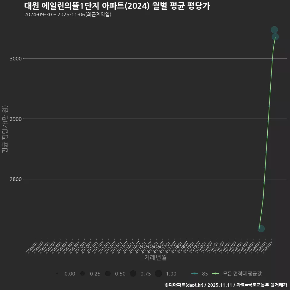 대원 에일린의뜰1단지 아파트(2024) 월별 평균 평당가