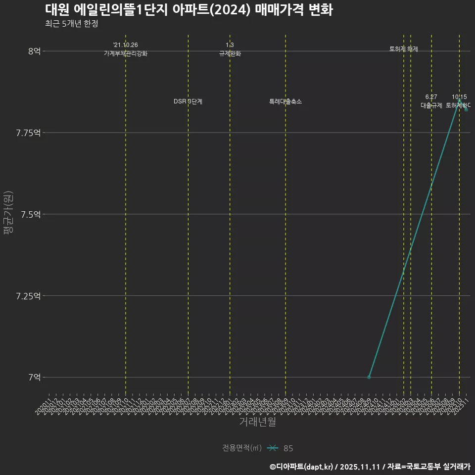 대원 에일린의뜰1단지 아파트(2024) 매매가격 변화