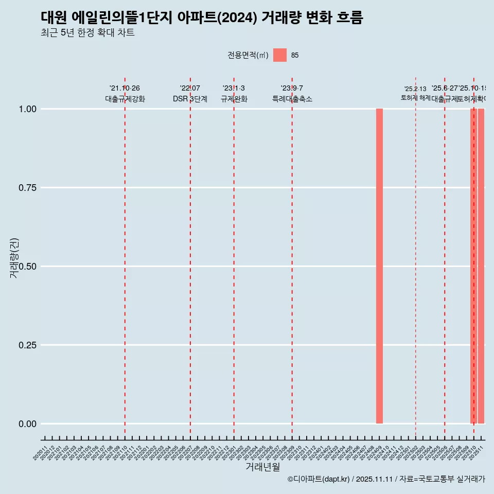 대원 에일린의뜰1단지 아파트(2024) 거래량 변화 흐름