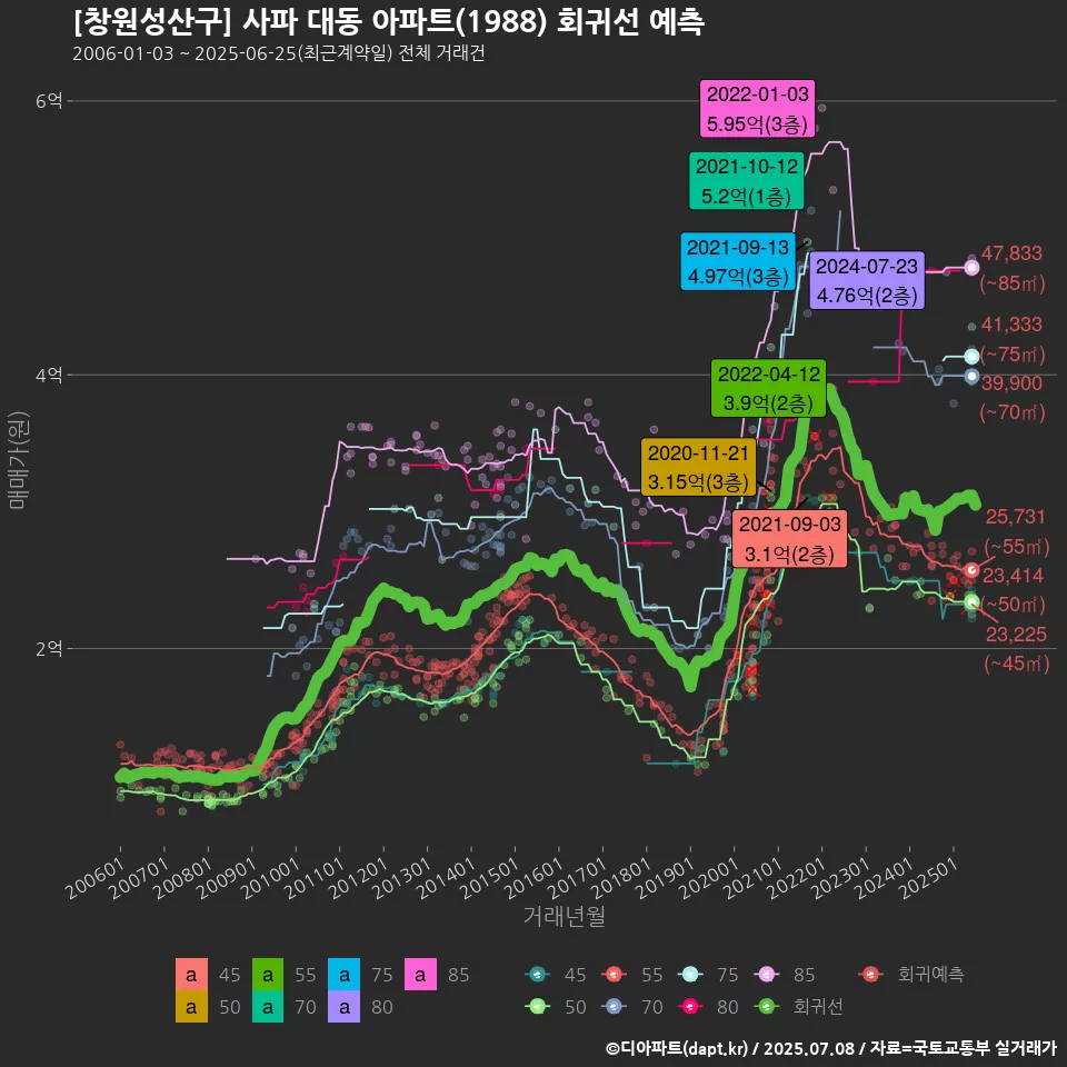 [창원성산구] 사파 대동 아파트(1988) 회귀선 예측