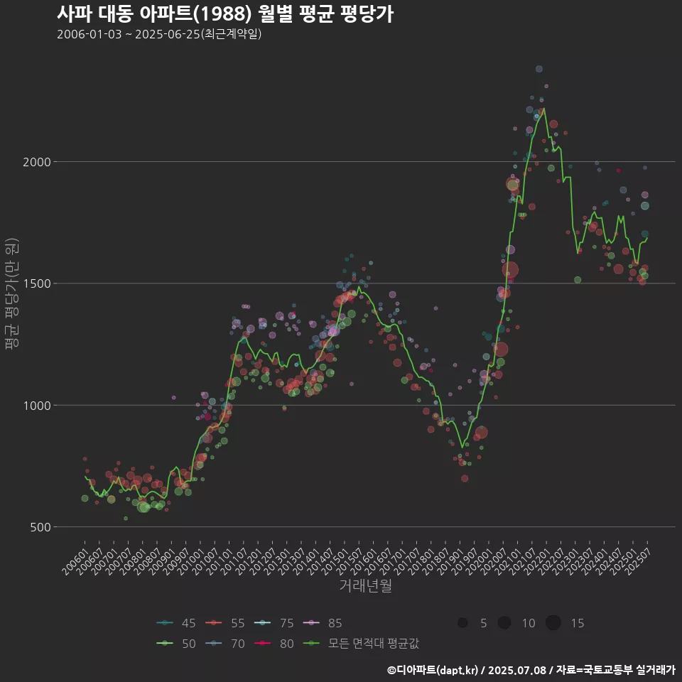 사파 대동 아파트(1988) 월별 평균 평당가