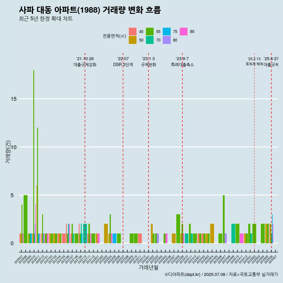 사파 대동 아파트(1988) 거래량 변화 흐름