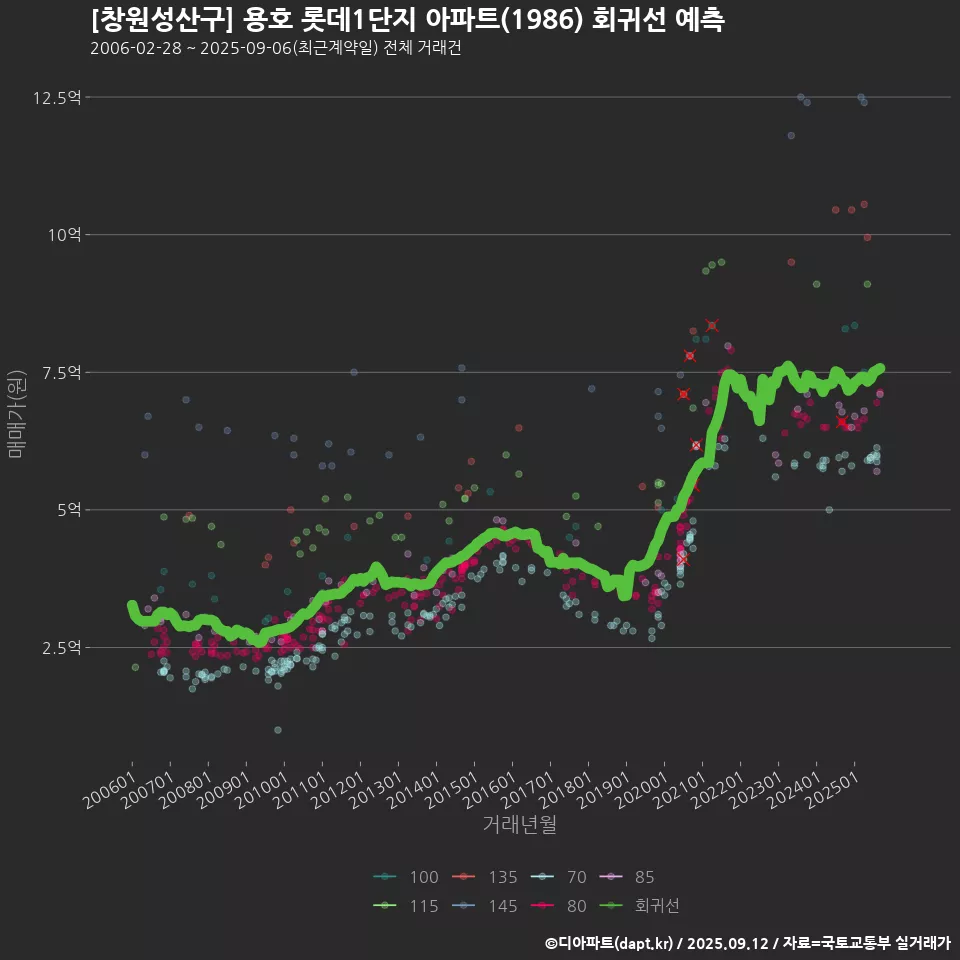 [창원성산구] 용호 롯데1단지 아파트(1986) 회귀선 예측