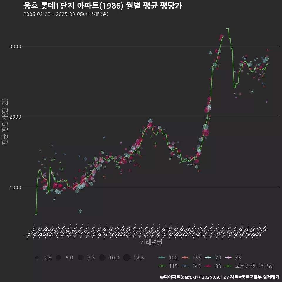 용호 롯데1단지 아파트(1986) 월별 평균 평당가