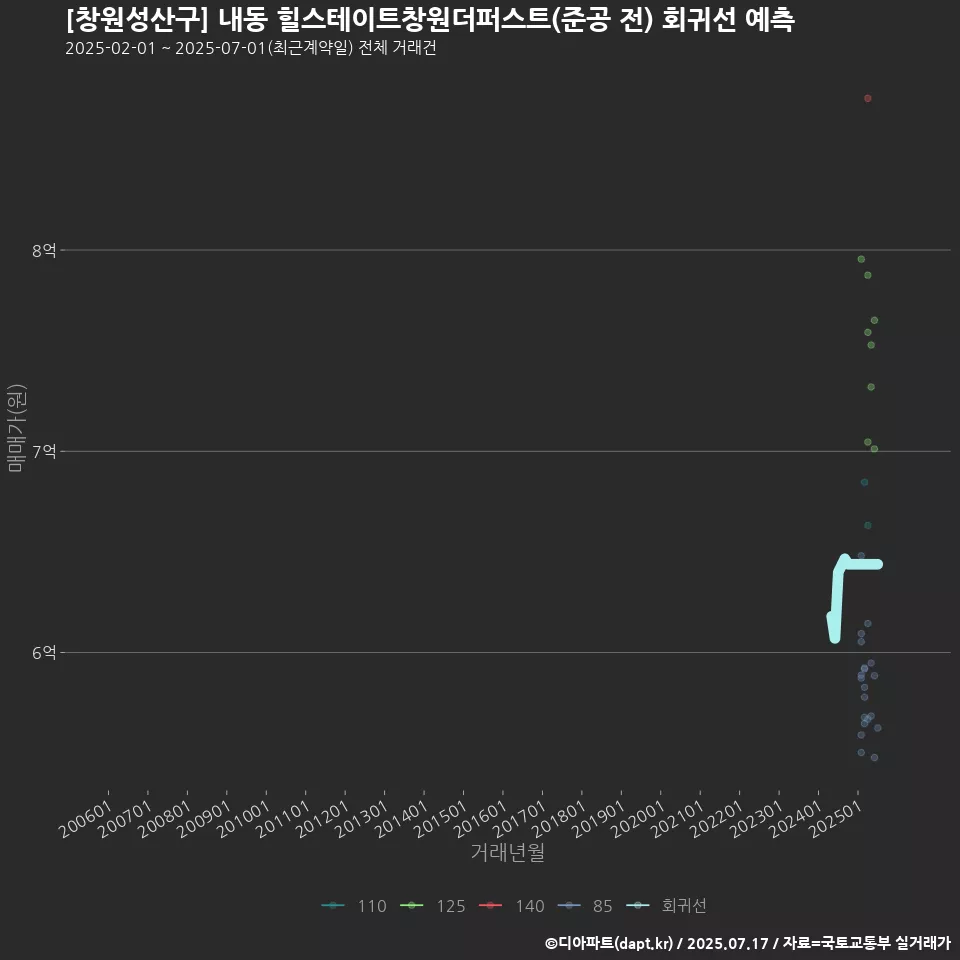 [창원성산구] 내동 힐스테이트창원더퍼스트(준공 전) 회귀선 예측