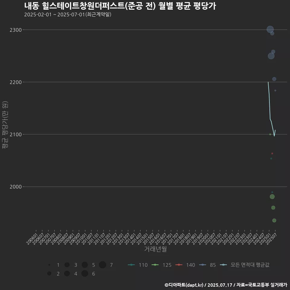내동 힐스테이트창원더퍼스트(준공 전) 월별 평균 평당가