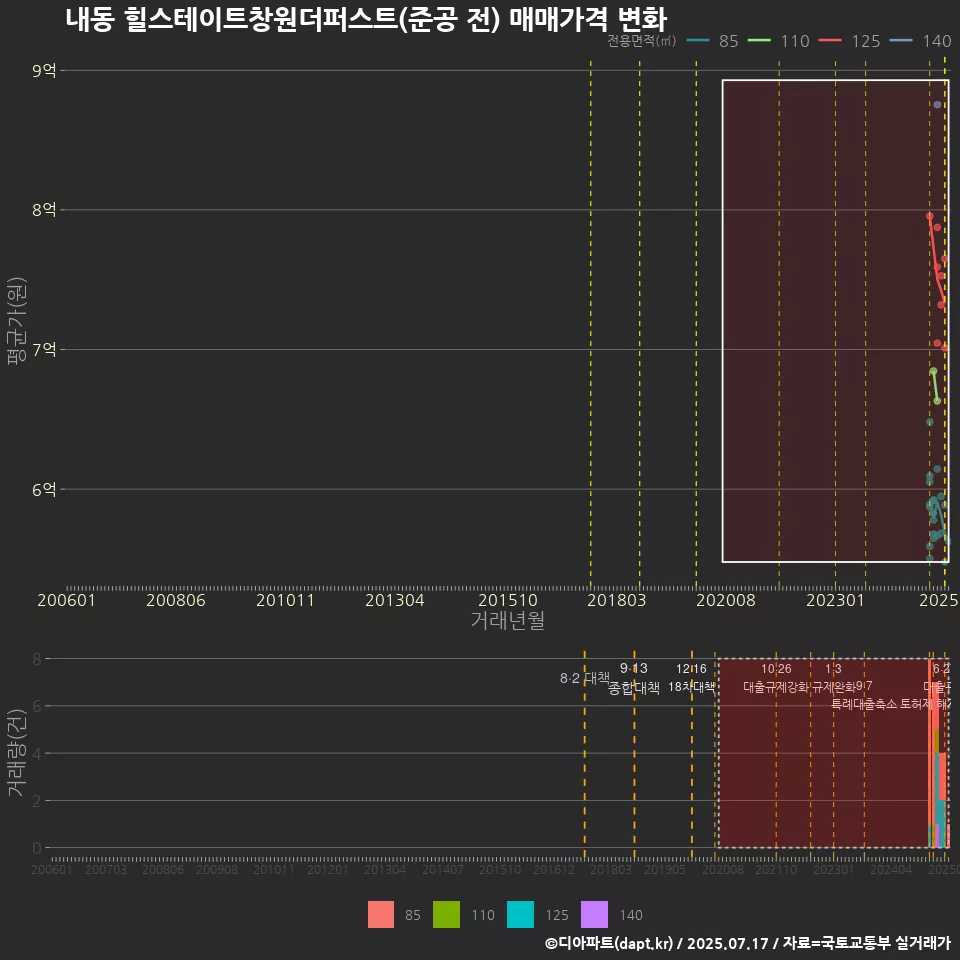 내동 힐스테이트창원더퍼스트(준공 전) 매매가격 변화
