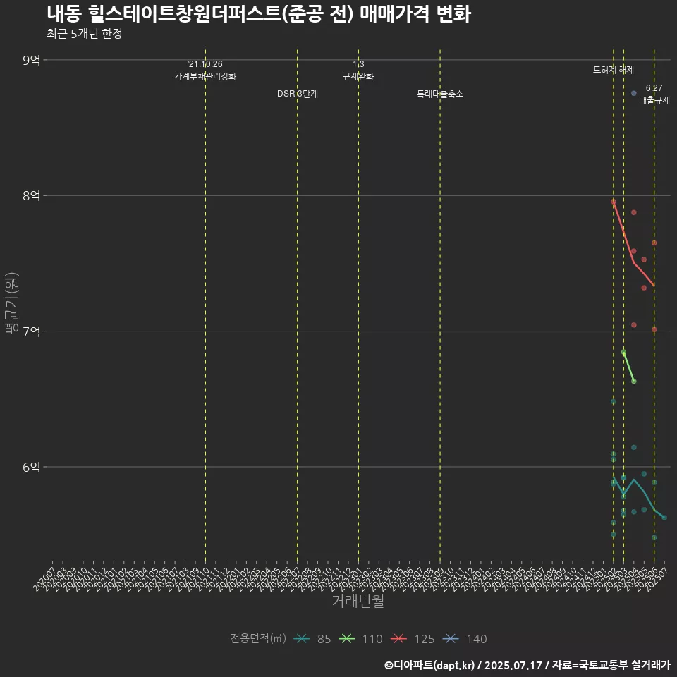 내동 힐스테이트창원더퍼스트(준공 전) 매매가격 변화