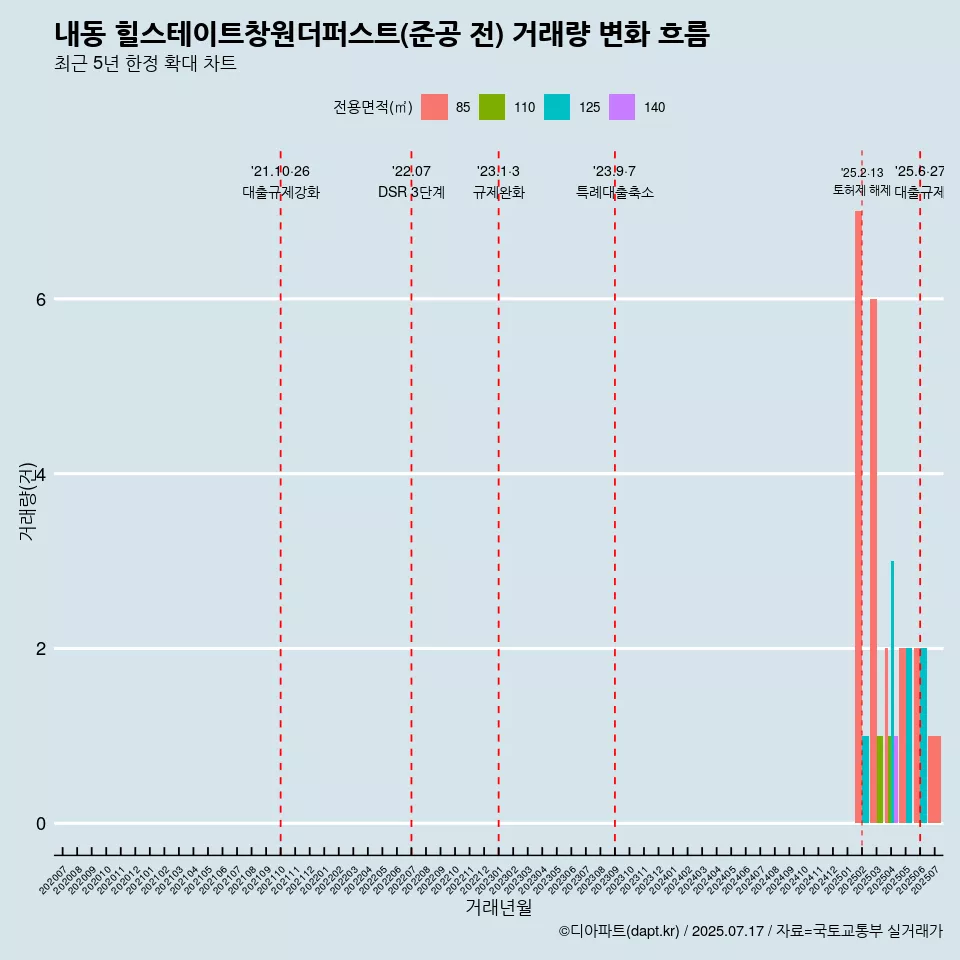 내동 힐스테이트창원더퍼스트(준공 전) 거래량 변화 흐름