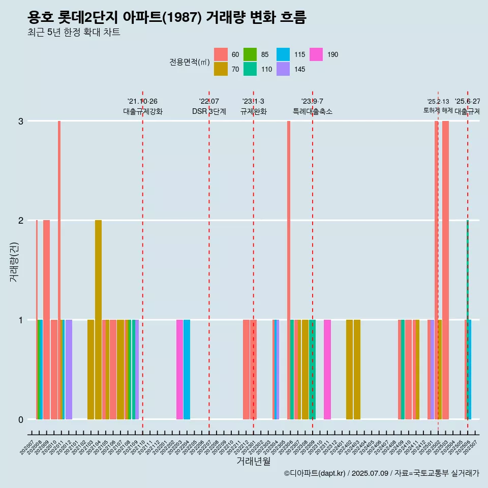 용호 롯데2단지 아파트(1987) 거래량 변화 흐름
