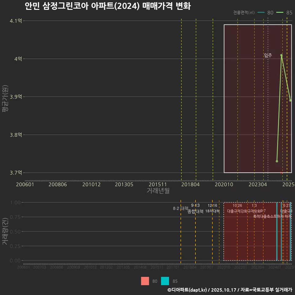안민 삼정그린코아 아파트(2024) 매매가격 변화