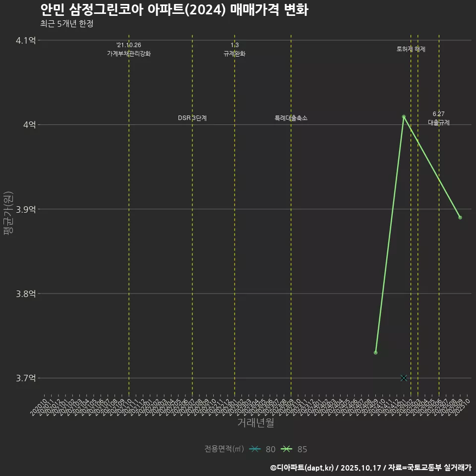 안민 삼정그린코아 아파트(2024) 매매가격 변화