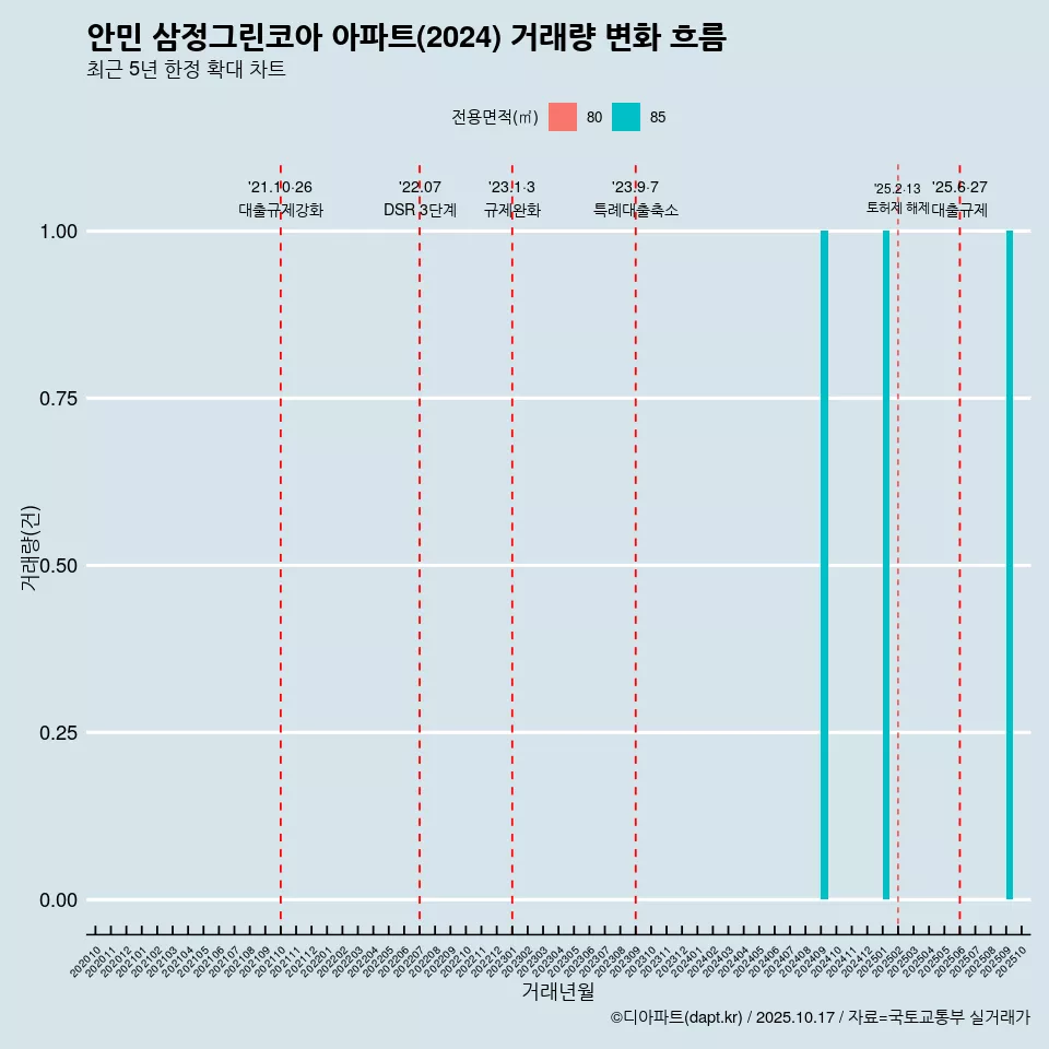 안민 삼정그린코아 아파트(2024) 거래량 변화 흐름