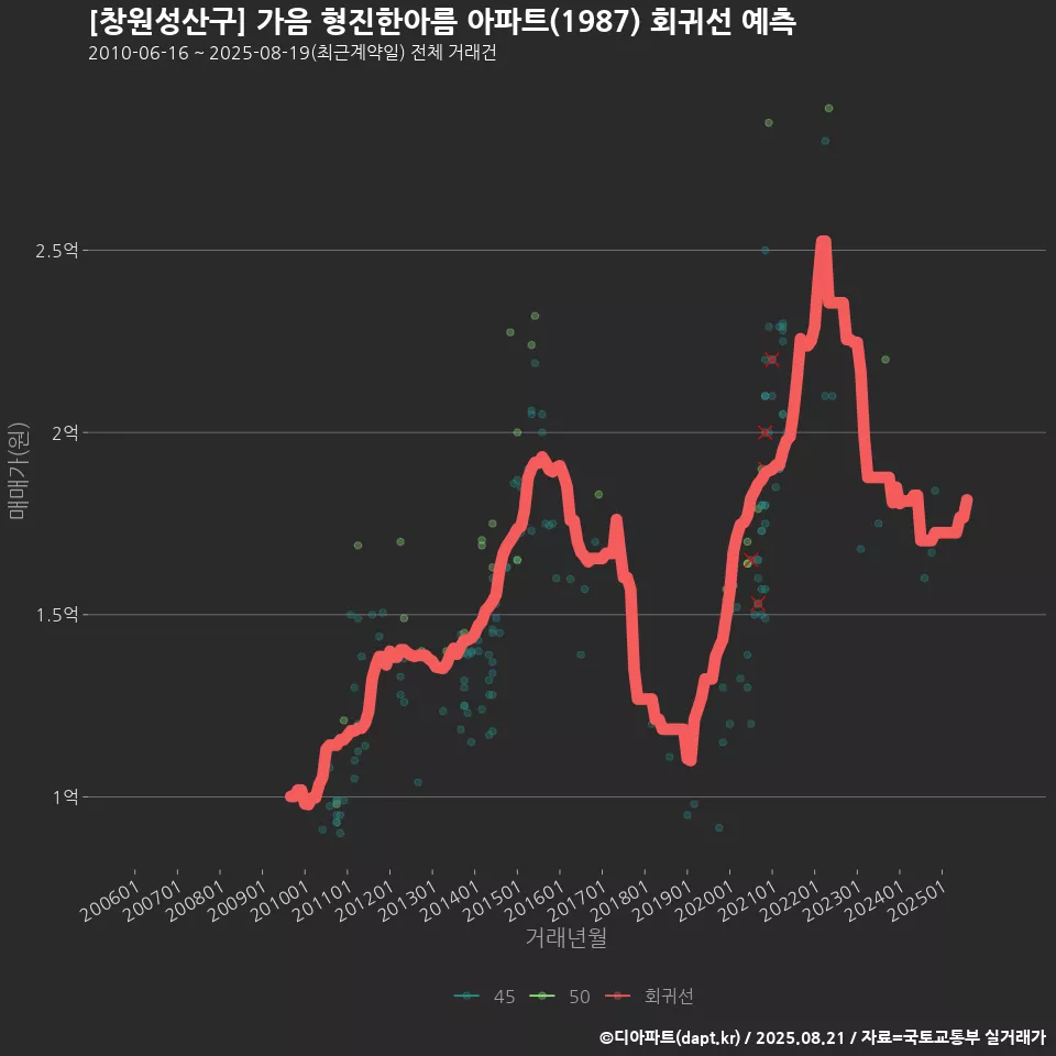 [창원성산구] 가음 형진한아름 아파트(1987) 회귀선 예측