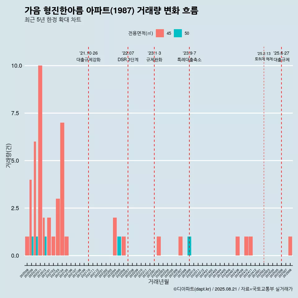 가음 형진한아름 아파트(1987) 거래량 변화 흐름