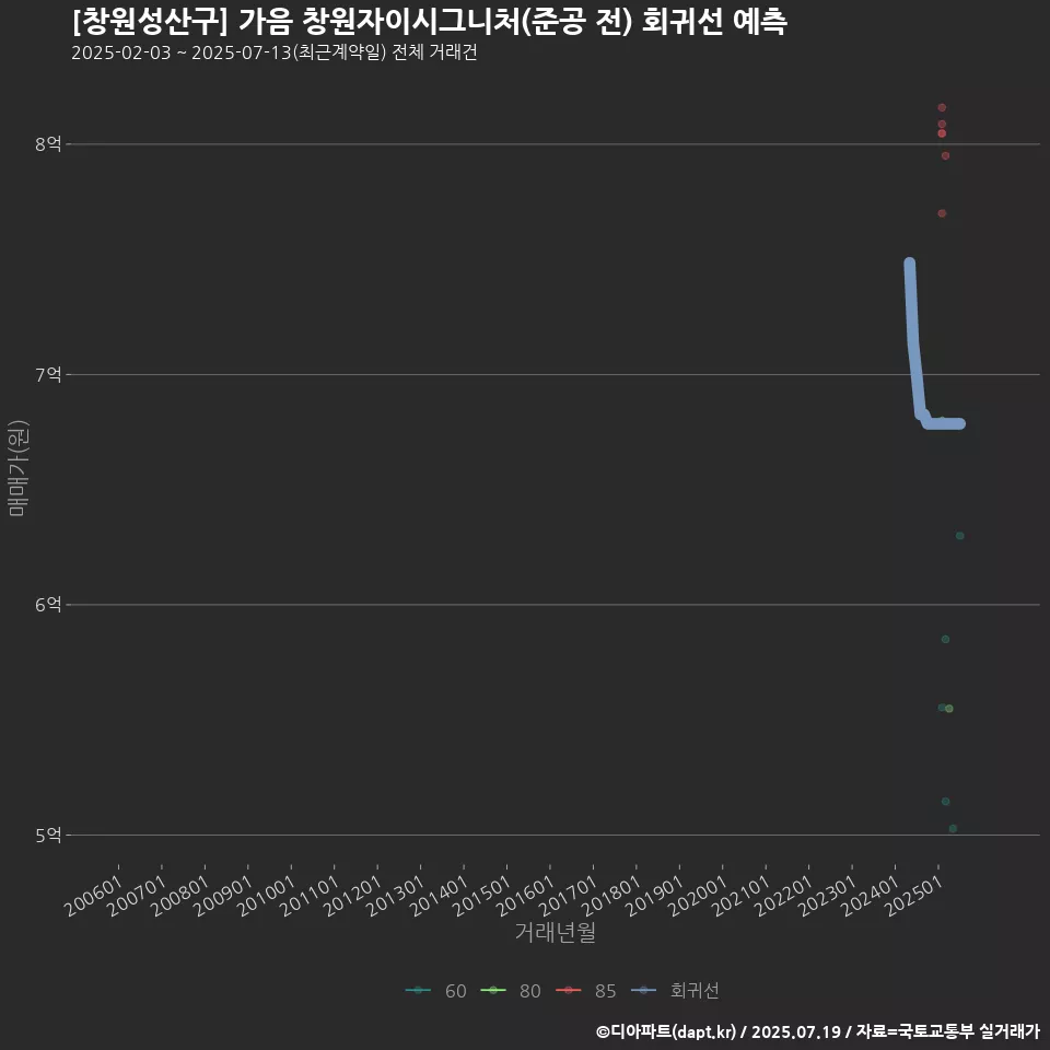 [창원성산구] 가음 창원자이시그니처(준공 전) 회귀선 예측
