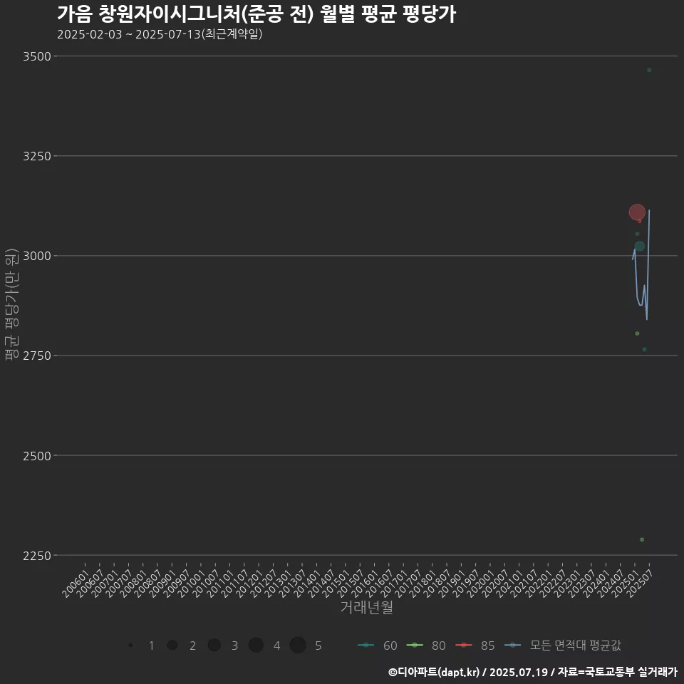 가음 창원자이시그니처(준공 전) 월별 평균 평당가