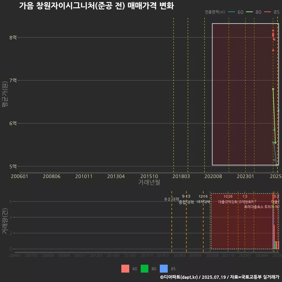 가음 창원자이시그니처(준공 전) 매매가격 변화