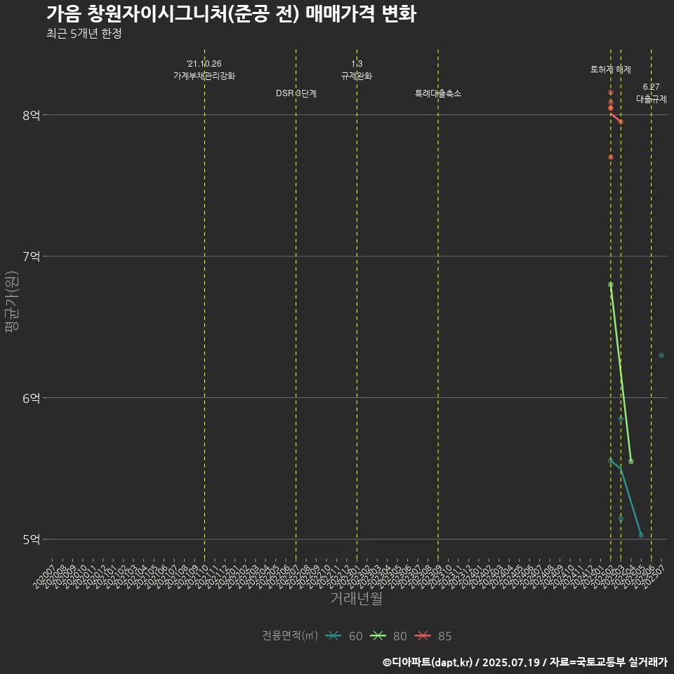 가음 창원자이시그니처(준공 전) 매매가격 변화
