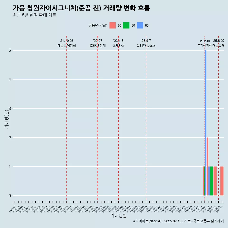 가음 창원자이시그니처(준공 전) 거래량 변화 흐름