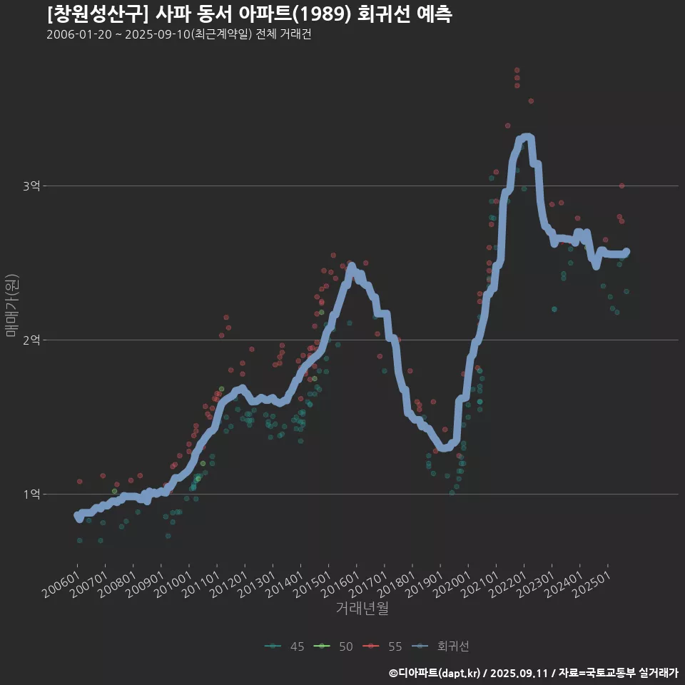 [창원성산구] 사파 동서 아파트(1989) 회귀선 예측
