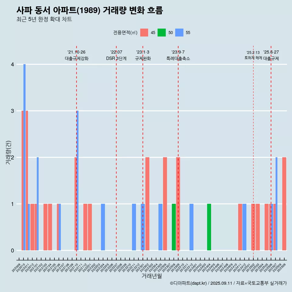 사파 동서 아파트(1989) 거래량 변화 흐름