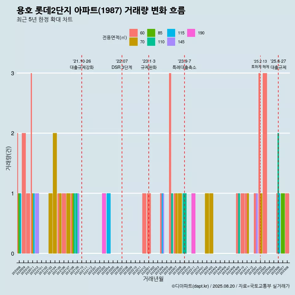용호 롯데2단지 아파트(1987) 거래량 변화 흐름