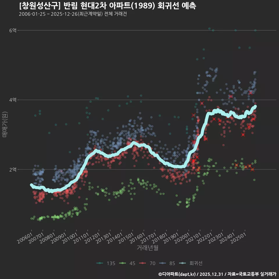 [창원성산구] 반림 현대2차 아파트(1989) 회귀선 예측