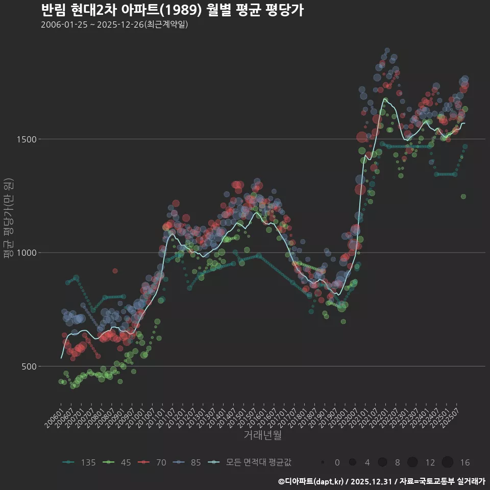 반림 현대2차 아파트(1989) 월별 평균 평당가