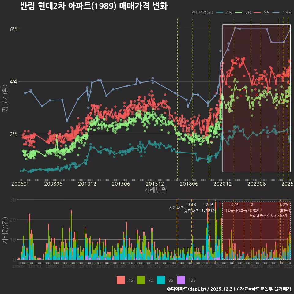 반림 현대2차 아파트(1989) 매매가격 변화