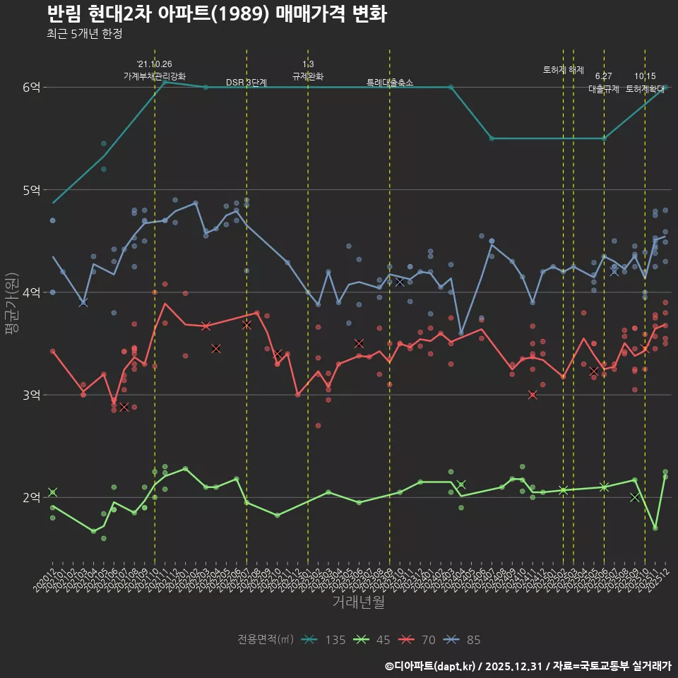 반림 현대2차 아파트(1989) 매매가격 변화