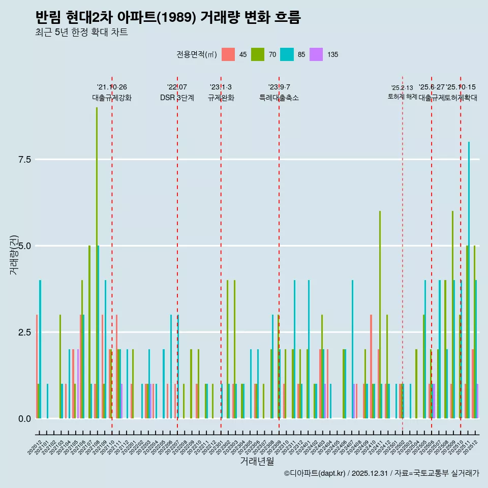 반림 현대2차 아파트(1989) 거래량 변화 흐름