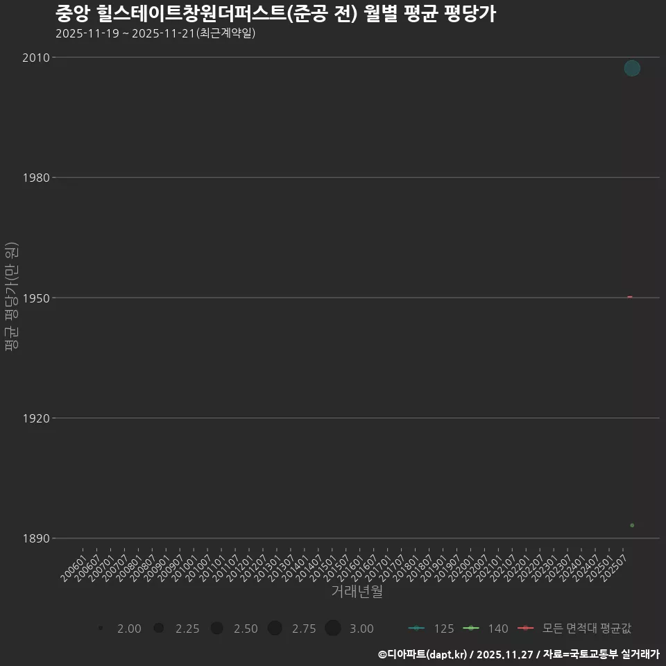 중앙 힐스테이트창원더퍼스트(준공 전) 월별 평균 평당가