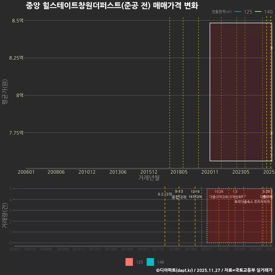 중앙 힐스테이트창원더퍼스트(준공 전) 매매가격 변화