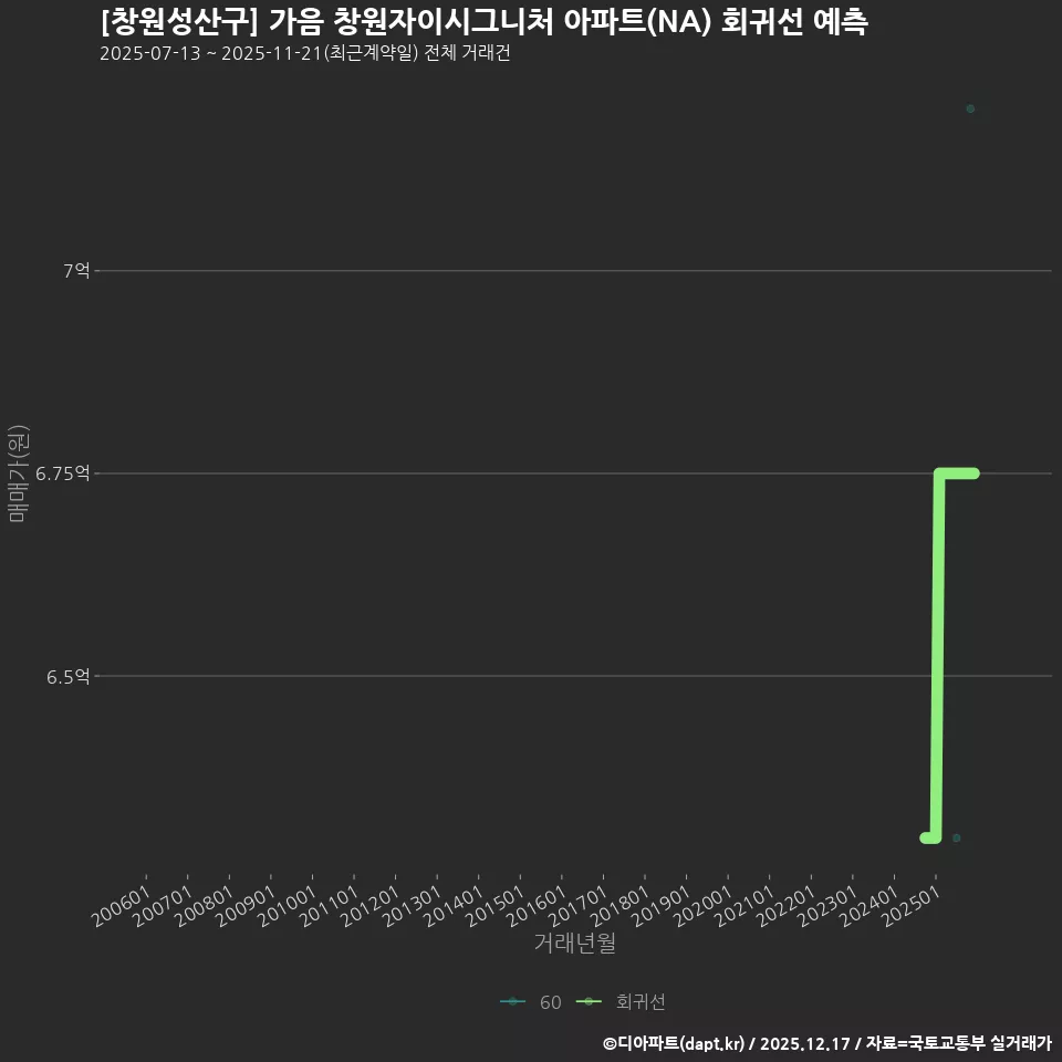 [창원성산구] 가음 창원자이시그니처 아파트(NA) 회귀선 예측