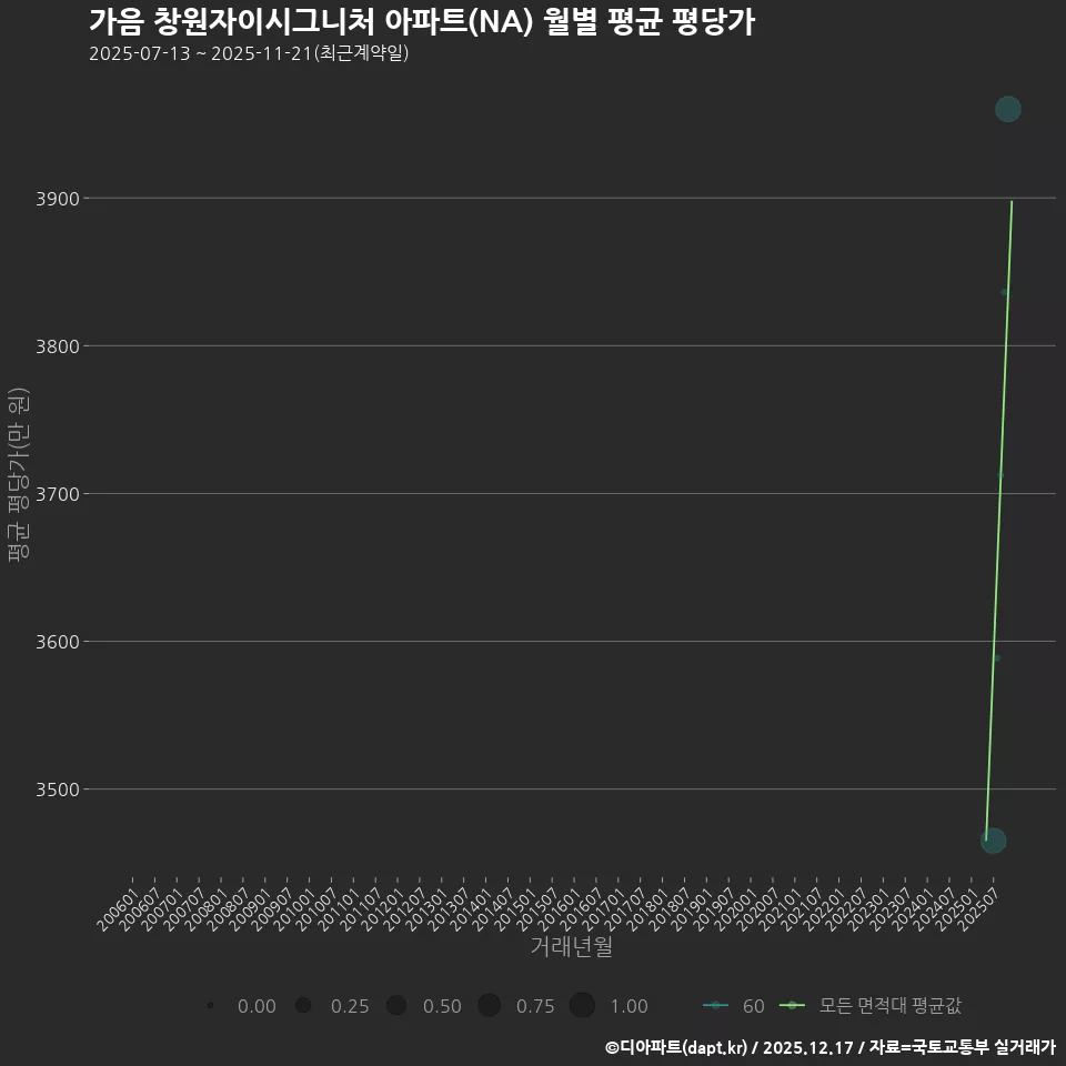 가음 창원자이시그니처 아파트(NA) 월별 평균 평당가