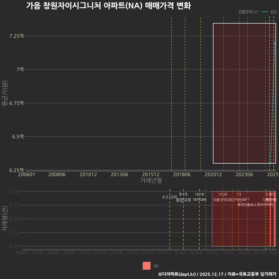 가음 창원자이시그니처 아파트(NA) 매매가격 변화